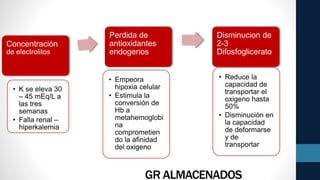 GR ALMACENADOS
Concentración
de electrolitos
• K se eleva 30
– 45 mEq/L a
las tres
semanas
• Falla renal –
hiperkalemia
Perdida de
antioxidantes
endogenos
• Empeora
hipoxia celular
• Estimula la
conversión de
Hb a
metahemoglobi
na
comprometien
do la afinidad
del oxigeno
Disminucion de
2-3
Difosfoglicerato
• Reduce la
capacidad de
transportar el
oxigeno hasta
50%
• Disminución en
la capacidad
de deformarse
y de
transportar
 