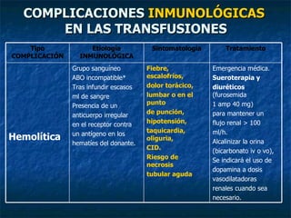 COMPLICACIONES  INMUNOLÓGICAS  EN LAS TRANSFUSIONES Emergencia médica. Sueroterapia y diuréticos  (furosemida 1 amp 40 mg) para mantener un flujo renal > 100 ml/h. Alcalinizar la orina (bicarbonato iv o vo), Se indicará el uso de dopamina a dosis vasodilatadoras renales cuando sea necesario. Fiebre, escalofríos, dolor torácico, lumbar o en el punto de punción, hipotensión, taquicardia, oliguria, CID. Riesgo de necrosis tubular aguda Grupo sanguíneo ABO incompatible* Tras infundir escasos ml de sangre Presencia de un anticuerpo irregular en el receptor contra un antígeno en los hematíes del donante. Hemolítica Tratamiento Sintomatología Etiología INMUNOLÓGICA Tipo COMPLICACIÓN 