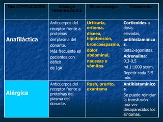 Antihistamínicos .  Se puede reiniciar la transfusión  una vez desaparecidos los síntomas. Rash, prurito, exantema Anticuerpos del receptor frente a proteínas del plasma del donante. Alérgica Corticoides  a dosis elevadas, antihistaminicos . Beta2-agonistas. Adrenalina : 0,3-0,5 ml 1:1000 sc/im. Repetir cada 3-5 min. Urticaria, eritema, disnea, hipotensión, broncoespasmo, dolor abdominal, nauseas o vómitos. Anticuerpos del receptor frente a proteínas del plasma del donante. Más frecuente en pacientes con déficit de IgA Anafiláctica Tratamiento Sintomatología Etiología INMUNOLÓGICA Tipo COMPLICACIÓN 