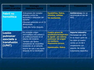 Soporte intensivo Mortalidad del 10% En la mayor parte de los casos el cuadro remite en 24-48 h simplemente con soporte. No existe tratamiento especifico Cuadro grave de insuficienciarespiratoria aguda  por edema pulmonar de origen no cardiaco. Hipoxemia severa, hipotensión, fiebre.   De probable origen inmunológico secundario a ac antileucocitarios en el plasma del donante. También por lípidos activadores de neutrófilos existentes en el donante.  Ocurre de una a seis horas después de la transfusión. Lesión pulmonar asociada a transfusión (LPAT) Antitérmicos  (no se recomienda el uso de AAS) Escalofríos, fiebre, vómitos, cefalea. TA mantenida Anticuerpos del receptor dirigidos contra los leucocitos o plaquetas del donante  Citocinas presentes en el CS almacenada. Hasta dos horas después. Febril no hemolítica Tratamiento Sintomatología Etiología INMUNOLÓGICA Tipo COMPLICACIÓN 