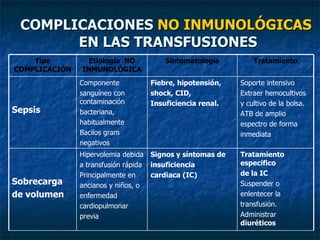 COMPLICACIONES  NO INMUNOLÓGICAS  EN LAS TRANSFUSIONES Tratamiento especifico de la IC Suspender o enlentecer la transfusión. Administrar  diuréticos Signos y síntomas de insuficiencia cardiaca (IC) Hipervolemia debida a transfusión rápida Principalmente en ancianos y niños, o enfermedad cardiopulmonar previa Sobrecarga de volumen Soporte intensivo Extraer hemocultivos y cultivo de la bolsa. ATB de amplio espectro de forma inmediata Fiebre, hipotensión, shock, CID, Insuficiencia renal. Componente sanguíneo con contaminación bacteriana, habitualmente Bacilos gram negativos Sepsis Tratamiento Sintomatología Etiología  NO INMUNOLÓGICA Tipo COMPLICACIÓN 