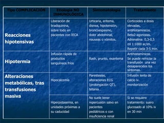 Infusión lenta de calcio iv. monitorización Parestesias, alteraciones ECG (prolongación QT), tetania… Hipocalcemia Antihistamínicos.  Se puede reiniciar la transfusión  una vez desaparecidos los síntomas. Rash, prurito, exantema Infusión rápida de productos sanguíneos fríos Hipotermia Si se requiere tratamiento: suero glucosado al 10% iv en 30 min No suele tener repercusión salvo en pacientes pediátricos o con insuficiencia renal Hiperpotasemia, en unidades próximas a su caducidad Alteraciones metabólicas, tras transfusiones masiva Corticoides a dosis elevadas, antihistaminicos. Beta2-agonistas. Adrenalina: 0,3-0,5 ml 1:1000 sc/im. Repetir cada 3-5 min. Urticaria, eritema, disnea, hipotensión, broncoespasmo, dolor abdominal, nauseas o vómitos. Liberación de bradiquinina, sobre todo en pacientes con IECA Reacciones hipotensivas Tratamiento Sintomatología Etiología NO  INMUNOLÓGICA Tipo COMPLICACIÓN 