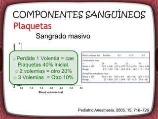 COMPONENTES SANGUÍNEOS
Plaquetas
            Sangrado masivo


o Perdida1 Volemia = cae
  Plaquetas 40% inicial.
o 2 volemias = otro 20%
o 3 Volemias = Otro 10%




                           Pediatric Anesthesia, 2005, 15, 716–726
 