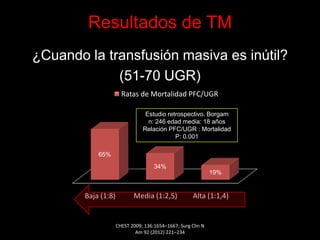 Resultados de TM
¿Cuando la transfusión masiva es inútil?
(51-70 UGR)
CHEST 2009; 136:1654–1667; Surg Clin N
Am 92 (2012) 221–234
Baja (1:8) Media (1:2,5) Alta (1:1,4)
65%
34%
19%
Ratas de Mortalidad PFC/UGR
Estudio retrospectivo. Borgam
n: 246 edad media: 18 años
Relación PFC/UGR : Mortalidad
P: 0.001
 