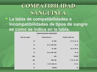 COMPATIBILIDAD
            SANGUINEA
   La tabla de compatibilidades e
    incompatibilidades de tipos de sangre
    es c...
