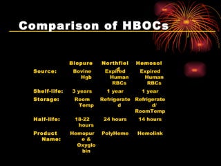 Comparison of HBOCs Hemolink PolyHeme Hemopure & Oxyglobin Product Name:  14 hours 24 hours 18-22 hours Half-life:  Refrigerated/ RoomTemp Refrigerated Room Temp Storage:  1 year 1 year 3 years Shelf-life:  Expired Human RBCs Expired Human RBCs Bovine Hgb Source:  Hemosol  Northfield  Biopure     