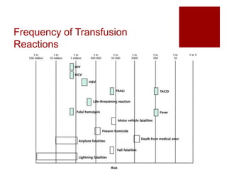 Frequency of Transfusion
Reactions
 