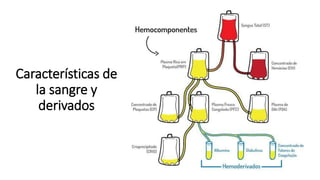 Características de
la sangre y
derivados
 
