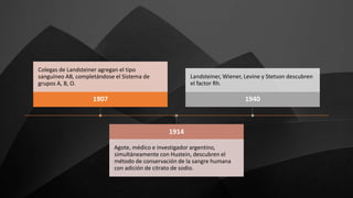 1907
Colegas de Landsteiner agregan el tipo
sanguíneo AB, completándose el Sistema de
grupos A, B, O.
1914
Agote, médico e investigador argentino,
simultáneamente con Hustein, descubren el
método de conservación de la sangre humana
con adición de citrato de sodio.
1940
Landsteiner, Wiener, Levine y Stetson descubren
el factor Rh.
 