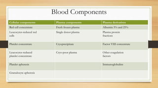 Blood Components
Cellular components Plasma components Plasma derivatives
Red cell concentrate Fresh frozen plasma Albumin 5% and 25%
Leucocytes-reduced red
cells
Single donor plasma Plasma protein
fractions
Platelet concentrate Cryoprecipitate Factor VIII concentrate
Leucocytes-reduced
platelet concentrate
Cryo-poor plasma Other coagulation
factors
Platelet apheresis Immunoglobulins
Granulocyte apheresis
 