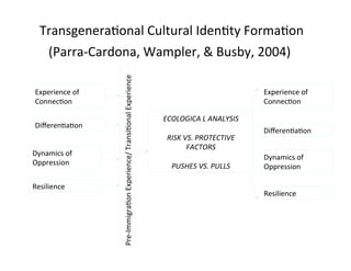 !!Transgenera2onal!Cultural!Iden2ty!Forma2on!
       !(Parra>Cardona,!Wampler,!&!Busby,!2004)!
!


                      Pre>Immigra2on!Experience/!Transi2onal!Experience!
    Experience!of!!                                                                                Experience!of!!
    Connec2on!                                                                                     Connec2on!

                                                                           ECOLOGICA&L&ANALYSIS&
    Diﬀeren2a2on!                                                                     &            Diﬀeren2a2on!
                                                                            RISK&VS.&PROTECTIVE&
                                                                                  FACTORS&
    Dynamics!of!                                                                      &            Dynamics!of!
    Oppression!                                                              PUSHES&VS.&PULLS&     Oppression!

    Resilience!
                                                                                                   Resilience!
 