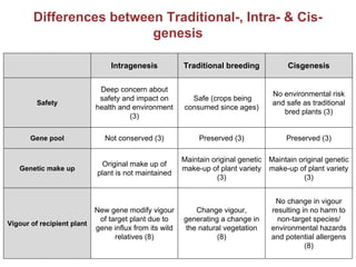 Differences between Traditional-, Intra- & Cis-
genesis
Intragenesis Traditional breeding Cisgenesis
Safety
Deep concern about
safety and impact on
health and environment
(3)
Safe (crops being
consumed since ages)
No environmental risk
and safe as traditional
bred plants (3)
Gene pool Not conserved (3) Preserved (3) Preserved (3)
Genetic make up
Original make up of
plant is not maintained
Maintain original genetic
make-up of plant variety
(3)
Maintain original genetic
make-up of plant variety
(3)
Vigour of recipient plant
New gene modify vigour
of target plant due to
gene influx from its wild
relatives (8)
Change vigour,
generating a change in
the natural vegetation
(8)
No change in vigour
resulting in no harm to
non-target species/
environmental hazards
and potential allergens
(8)
 