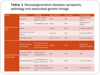 Table 1 Neurodegenerative diseases: symptoms,
pathology and associated genetic linkage
Disease

Symptoms

Pathology

Gene map locus

Locus name

Associated gene

Dementia

Amyloid-containing
plaques in cortex

21q21

AD1

Amyloid precursor
protein

Apraxia

Neurofibrillary tangles 19q13.2

AD2

Apolipoprotein E
(APOE)

 

14q24.3

AD3

Presenilin-1 (PSEN1)

Depression, anxiety and
 
delusions

1q31–q42

AD4

Presenilin-2 (PSEN2)

Short attention span

 

12p11.23–q13.12

AD5

Not yet determined

Muscle weakness
and wasting

Loss of lower motor
neurons in ventral 21q22.1
horn of spinal cord

ALS1

Superoxide
dismutase-1 (SOD1)

Degeneration of
corticospinal tracts

2q33

ALS2

Alsin

Impaired limb dexterity

Neurodegeneration in
primary motor cortex

18q21

ALS3

Not yet determined

Respiratory failure

Reactive astrocytes in
motor cortex and spinal 9q34
cord

ALS4

Senataxin (SETX)

Alzheimer’s disease
Aphasia
(AD)

Muscle fasciculations
Amyotrophic lateral and cramping
sclerosis (ALS)

44

 