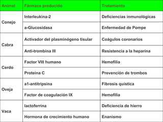 Enanismo Hormona de crecimiento humano Deficiencia de hierro lactoferrina Vaca Hemofilia Factor de coagulación IX Fibrosis quística  a1-antitripsina Oveja Prevención de trombos Proteína C Hemofilia Factor VIII humano  Cerdo Resistencia a la heparina Anti-trombina III Coágulos coronarios Activador del plasminógeno tisular Cabra Enfermedad de Pompe a-Glucosidasa Deficiencias inmunológicas Interleukina-2 Conejo Tratamiento  Fármaco producido  Animal  
