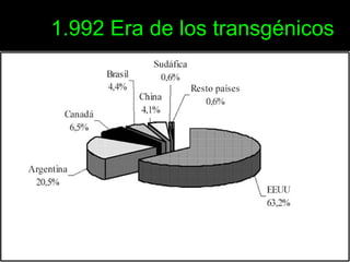 1.992 Era de los transgénicos 
