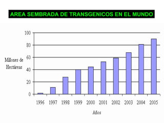 AREA SEMBRADA DE TRANSGENICOS EN EL MUNDO 