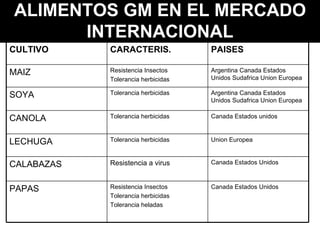 ALIMENTOS GM EN EL MERCADO INTERNACIONAL Canada Estados Unidos Resistencia Insectos Tolerancia herbicidas Tolerancia heladas PAPAS Canada Estados Unidos Resistencia a virus CALABAZAS Union Europea Tolerancia herbicidas LECHUGA Canada Estados unidos Tolerancia herbicidas CANOLA Argentina Canada Estados Unidos Sudafrica Union Europea Tolerancia herbicidas SOYA Argentina Canada Estados Unidos Sudafrica Union Europea Resistencia Insectos Tolerancia herbicidas MAIZ PAISES  CARACTERIS. CULTIVO 