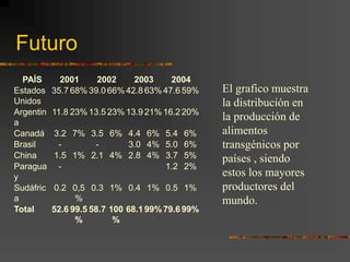 Futuro
PAÍS 2001 2002 2003 2004
Estados
Unidos
35.7 68% 39.0 66% 42.8 63% 47.6 59%
Argentin
a
11.8 23% 13.5 23% 13.9 21% 16.2 20%
Canadá 3.2 7% 3.5 6% 4.4 6% 5.4 6%
Brasil - - 3.0 4% 5.0 6%
China 1.5 1% 2.1 4% 2.8 4% 3.7 5%
Paragua
y
- 1.2 2%
Sudáfric
a
0.2 0,5
%
0.3 1% 0.4 1% 0.5 1%
Total 52.6 99.5
%
58.7 100
%
68.1 99% 79.6 99%
El grafico muestra
la distribución en
la producción de
alimentos
transgénicos por
países , siendo
estos los mayores
productores del
mundo.
 