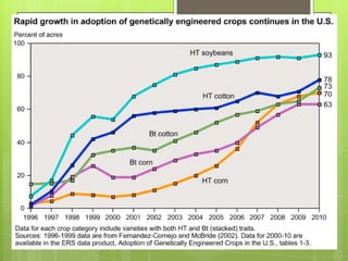  en
   el 2003 el 75% de toda la
 comida en los estados unidos
 contenía alimentos transgénicos.
 