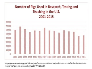 http://www.navs.org/what-we-do/keep-you-informed/science-corner/animals-used-in-
research/pigs-in-research/#.WQF7Fn20nIU
 