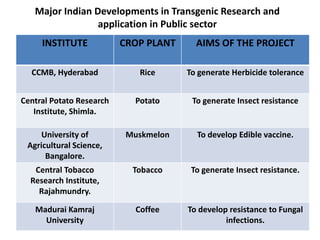 Major Indian Developments in Transgenic Research and
application in Public sector
INSTITUTE CROP PLANT AIMS OF THE PROJECT
CCMB, Hyderabad Rice To generate Herbicide tolerance
Central Potato Research
Institute, Shimla.
Potato To generate Insect resistance
University of
Agricultural Science,
Bangalore.
Muskmelon To develop Edible vaccine.
Central Tobacco
Research Institute,
Rajahmundry.
Tobacco To generate Insect resistance.
Madurai Kamraj
University
Coffee To develop resistance to Fungal
infections.
 