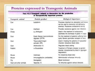 Proteins expressed in Transgenic Animals
 