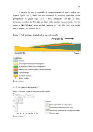 10
A camada do topo é constituída do ortoconglomerado de matriz argilosa que
segundo Sgarbi (2012), ocorre em uma diversidade de ambientes continentais, sendo
principalmente no glacial, leque aluvial e fluvial entrelaçado. Este tipo de fácies
representa o produto de deposição em águas muito agitadas, sendo, portanto, rico em
estruturas hidrodinâmicas. Nesta atividade optamos por colocá-lo como uma fração
mais continental, de ambiente fluvial.
Figura 1: Perfil geológico longitudinal de regressão marinha.
Fonte: os autores.
4.1.2. Sucessão vertical das fácies
Figura 2: Sucessão vertical de fácies de regressão marinha.
Fonte: os autores.
 