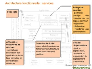 Architecture fonctionnelle : services Chat, vote  ... Partage de données - permet de  partager des données sur un espace commun - réplication collaborative - résistance aux déconnexions Annonce et découverte de services - permet aux services et aux applications de se faire connaître en envoyant des annonces Gestion d’applications - gère le déploiement, l’annonce, la suppression, le déplacement d’un service Transfert de fichier - permet de transférer un fichier entre 2 utilisateurs situés dans la même partition 