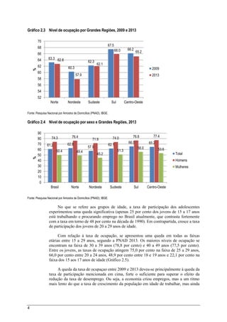 4
Gráfico 2.3 Nível de ocupação por Grandes Regiões, 2009 e 2013
Fonte: Pesquisa Nacional por Amostra de Domicílios (PNAD), IBGE.
Gráfico 2.4 Nível de ocupação por sexo e Grandes Regiões, 2013
Fonte: Pesquisa Nacional por Amostra de Domicílios (PNAD), IBGE.
No que se refere aos grupos de idade, a taxa de participação dos adolescentes
experimentou uma queda significativa (apenas 25 por cento dos jovens de 15 a 17 anos
está trabalhando e procurando emprego no Brasil atualmente, que contrasta fortemente
com a taxa em torno de 48 por cento na década de 1990). Em contrapartida, cresce a taxa
de participação dos jovens de 20 a 29 anos de idade.
Com relação à taxa de ocupação, se apresentou uma queda em todas as faixas
etárias entre 15 a 29 anos, segundo a PNAD 2013. Os maiores níveis de ocupação se
encontram na faixa de 30 a 39 anos (78,8 por cento) e 40 a 49 anos (77,5 por cento).
Entre os jovens, as taxas de ocupação atingem 75,0 por cento na faixa de 25 a 29 anos,
66,0 por cento entre 20 a 24 anos, 48,9 por cento entre 18 e 19 anos e 22,1 por cento na
faixa dos 15 aos 17 anos de idade (Gráfico 2.5).
A queda da taxa de ocupaçao entre 2009 e 2013 deveu-se principalmente à queda da
taxa de participação mencionada em cima, forte o suficiente para superar o efeito da
redução da taxa de desemprego. Ou seja, a economia criou empregos, mas a um ritmo
mais lento do que a taxa de crescimento da população em idade de trabalhar, mas ainda
63.3
60.3
62.3
67.5
66.2
62.8
57.9
62.1
66.0 65.2
52
54
56
58
60
62
64
66
68
70
Norte Nordeste Sudeste Sul Centro-Oeste
%
2009
2013
61,2 62.8
57.9
62.1
66.0 65.2
74.3 76.4
71.9 74.0 76.8 77.4
50.4 49.4
45.2
51.3
56.0 53.6
0
10
20
30
40
50
60
70
80
90
Brasil Norte Nordeste Sudeste Sul Centro-Oeste
%
Total
Homens
Mulheres
 