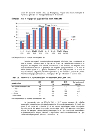 5
assim, foi possível reduzir a taxa de desemprego, porque uma maior proporção da
população optou por não participar do mercado de trabalho.
Gráfico 2.5 Nível de ocupação por grupos de idade, Brasil, 2009 e 2013
Fonte: Pesquisa Nacional por Amostra de Domicílios (PNAD), IBGE.
No que diz respeito à distribuição dos ocupados de acordo com a quantidade de
anos de estudo, a variação entre as PNADs de 2009 e 2013 aponta uma diminuição da
proporção de ocupados com menor escolaridade e um aumento de ocupados com
escolaridade mais elevada. A proporção de ocupados que possuem de 1 a 3 anos de
estudo sofreu queda de 2,2 pontos percentuais e a dos que possuem 4 a 7 anos de
escolaridade caiu 3,3 pontos percentuais (Tabela 2.2). Por outro lado, cresceu 5,7 pontos
percentuais na população ocupada a participação dos que estudaram 11 anos ou mais.
Tabela 2.2 Distribuição da população ocupada por escolaridade, Brasil, 2009 e 2013
Anos de estudo
2009 2013 2013 Var (pontos perc)
(%) (%) (em milhões) 2009/2013
Sem instrução e menos de 1 ano 7,8 7,1 6,8 -0,7
1 a 3 anos 8,9 6,7 6,5 -2,2
4 a 7 anos 22,7 19,4 18,6 -3,3
8 a 10 anos 16,7 17,0 16,3 0,3
11 anos ou mais 43,7 49,4 47,4 5,7
Fonte: Pesquisa Nacional por Amostra de Domicílios (PNAD), IBGE.
A comparação entre as PNADs 2009 e 2013 aponta aumento do trabalho
assalariado, em detrimento das demais categorias de posição na ocupação. O Brasil tem
quase 7 em cada 10 ocupados (67,6 por cento) trabalhando como empregados
(crescimento de 8,6 pontos percentuais em relação a 2009), 19,3 por cento como conta
própria, 7,8 por cento como trabalhadores domésticos, 0,1 por cento como trabalhadores
na produção para o próprio consumo, 1,0 por cento como não-remunerados e 4,1 por
cento como empregadores (Gráfico 2.6 e Tabela 2.3).
27.7
50.8
67,0
75.3
79.1 78.1
65.6
29.3
22.1
48.9
66.0
75.0
78.8 77.5
65.6
27.4
0
10
20
30
40
50
60
70
80
90
15 a 17
anos
18 a 19
anos
20 a 24
anos
25 a 29
anos
30 a 39
anos
40 a 49
anos
50 a 59
anos
60 anos
ou mais
%
2009
2013
 