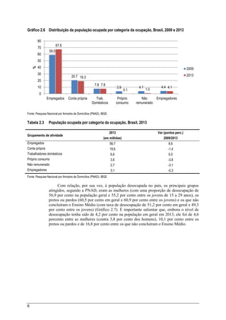 6
Gráfico 2.6 Distribuição da população ocupada por categoria da ocupação, Brasil, 2009 e 2013
Fonte: Pesquisa Nacional por Amostra de Domicílios (PNAD), IBGE.
Tabela 2.3 População ocupada por categoria da ocupação, Brasil, 2013
Grupamento de atividade
2013 Var (pontos perc.)
(em milhões) 2009/2013
Empregados 56,7 8,6
Conta própria 19,6 -1,4
Trabalhadores domésticos 6,6 0,0
Próprio consumo 3,6 -3,8
Não remunerado 2,7 -3,1
Empregadores 3,1 -0,3
Fonte: Pesquisa Nacional por Amostra de Domicílios (PNAD), IBGE.
Com relação, por sua vez, à população desocupada no país, os principais grupos
atingidos, segundo a PNAD, eram as mulheres (com uma proporção de desocupação de
56,9 por cento na população geral e 55,2 por cento entre os jovens de 15 a 29 anos), os
pretos ou pardos (60,5 por cento em geral e 60,9 por cento entre os jovens) e os que não
concluíram o Ensino Médio (com taxa de desocupação de 51,2 por cento em geral e 49,3
por cento entre os jovens) (Gráfico 2.7). É importante salientar que, embora o nível de
desocupação tenha sido de 4,2 por cento na população em geral em 2013, ele foi de 4,6
porcento entre as mulheres (contra 3,8 por cento dos homens), 10,1 por cento entre os
pretos ou pardos e de 16,8 por cento entre os que não concluíram o Ensino Médio.
59.0
20.7
7.8
3.9 4.1 4.4
67.6
19.3
7.8
0.1 1.0
4.1
0
10
20
30
40
50
60
70
80
Empregados Conta própria Trab.
Domésticos
Próprio
consumo
Não
remunerado
Empregadores
%
2009
2013
 