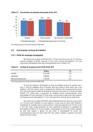 7
Gráfico 2.7 Características da população desocupada, Brasil, 2013
Fonte: Pesquisa Nacional por Amostra de Domicílios (PNAD), IBGE.
2.2 A juventude na força de trabalho
2.2.1 Perfil do emprego (ocupação)
De acordo com os dados da PNAD 2013, 57,0 por cento dos jovens de 15 a 29 anos
estavam ocupados no Brasil, enquanto 7,9 por cento estavam desocupados e 35,1 por
cento eram considerados como não economicamente ativos (Tabela 2.4).
Tabela 2.4 Condição de ocupação juvenil (15-29), Brasil, 2013
Pessoas (%)
Ocupado 27.914.486 57,0
Desocupado 3.889.958 7,9
Não economicamente ativo 17.205.078 35,1
Fonte: Pesquisa Nacional por Amostra de Domicílios (PNAD), IBGE.
No que diz respeito à distribuição da força de trabalho juvenil, de acordo com o
sexo, o nível de ocupação entre os homens (66,4 por cento) é muito maior que o das
mulheres (47,6 por cento), sendo a proporção de mulheres não economicamente ativas
(43,7 por cento) quase o dobro da de homens (26,5 por cento) entre 15 e 29 anos de idade
(Tabela 2.5). Além disso, a proporção de mulheres jovens economicamente ativas
desocupadas (9,5 por cento para 57,8 por cento, cerca de uma a cada seis) é bem superior
à de homens jovens desocupados (7,1 por cento para 66,4, cerca de um em cada nove).
De acordo com os dados da PNAD, aproximadamente 86 por cento dos jovens entre
15 e 29 anos eram residentes no meio urbano e 14 por cento no meio rural. Embora a
distribuição de ocupados entre os meios urbano e rural seja parecida (com 57,0 por cento
e 56,9 por cento, respectivamente), há uma significativa diferença na proporção de
desocupados (Tabela 2.6). Na área urbana, a desocupação foi de 8,5 por cento, enquanto
na área rural chegou a apenas 4,4 por cento. A porcentagem de jovens não
economicamente ativos no meio rural (38,7 por cento), contudo, é superior à do meio
urbano (34,5 por cento).
56.9
60.5
51.2
55.2
60.9
49.3
0
10
20
30
40
50
60
70
Mulheres Pretos ou pardos Não concluíram o ensino médio
%
População desocupada População desocupada jovem (15 a 29 anos)
 