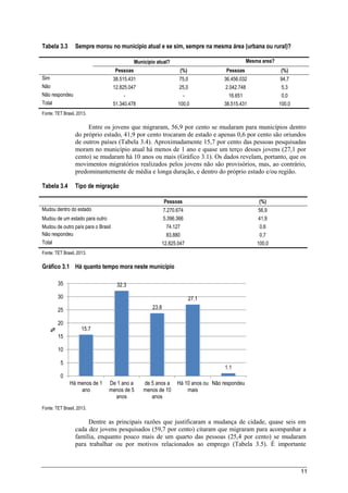 11
Tabela 3.3 Sempre morou no município atual e se sim, sempre na mesma área (urbana ou rural)?
Município atual? Mesma area?
Pessoas (%) Pessoas (%)
Sim 38.515.431 75,0 36.456.032 94,7
Não 12.825.047 25,0 2.042.748 5,3
Não respondeu - - 16.651 0,0
Total 51.340.478 100,0 38.515.431 100,0
Fonte: TET Brasil, 2013.
Entre os jovens que migraram, 56,9 por cento se mudaram para municípios dentro
do próprio estado, 41,9 por cento trocaram de estado e apenas 0,6 por cento são oriundos
de outros países (Tabela 3.4). Aproximadamente 15,7 por cento das pessoas pesquisadas
moram no município atual há menos de 1 ano e quase um terço desses jovens (27,1 por
cento) se mudaram há 10 anos ou mais (Gráfico 3.1). Os dados revelam, portanto, que os
movimentos migratórios realizados pelos jovens não são provisórios, mas, ao contrário,
predominantemente de média e longa duração, e dentro do próprio estado e/ou região.
Tabela 3.4 Tipo de migração
Pessoas (%)
Mudou dentro do estado 7.270.674 56,9
Mudou de um estado para outro 5.396.366 41,9
Mudou de outro país para o Brasil 74.127 0,6
Não respondeu 83.880 0,7
Total 12.825.047 100,0
Fonte: TET Brasil, 2013.
Gráfico 3.1 Há quanto tempo mora neste município
Fonte: TET Brasil, 2013.
Dentre as principais razões que justificaram a mudança de cidade, quase seis em
cada dez jovens pesquisados (59,7 por cento) citaram que migraram para acompanhar a
família, enquanto pouco mais de um quarto das pessoas (25,4 por cento) se mudaram
para trabalhar ou por motivos relacionados ao emprego (Tabela 3.5). É importante
15.7
32.3
23.8
27.1
1.1
0
5
10
15
20
25
30
35
Há menos de 1
ano
De 1 ano a
menos de 5
anos
de 5 anos a
menos de 10
anos
Há 10 anos ou
mais
Não respondeu
%
 