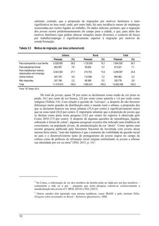 12
salientar, contudo, que a proporção de migrações por motivos familiares é mais
significativa na área rural, onde, por outro lado, há uma incidência menor de mudanças
ocasionadas por razões ligadas ao trabalho. Os dados indicam, portanto, que a migração
dos jovens ocorre predominantemente do campo para a cidade, e que, para além dos
motivos familiares (que podem abarcar situações muito diversas), o contexto de busca
por trabalho/emprego é significativamente superior à migração por motivos de
estudo/formação.
Tabela 3.5 Motivo de migração, por área (urbana/rural)
Urbana Rural Total
Pessoas (%) Pessoas (%) Pessoas (%)
Para acompanhar a sua família 6.528.090 58,2 1.125.930 70,1 7.654.020 59,7
Para estudar/se formar 853.597 7,6 59.624 3,7 913.221 7,1
Para trabalhar/por motivos
relacionados com emprego
3.043.364 27,1 215.703 13,4 3.259.067 25,4
Outros motivos 547.376 4,9 115.586 7,2 662.962 5,2
Não respondeu 247.188 2,2 88.588 5,5 335.776 2,6
Total 11.219.615 100,0 1.605.431 100,0 12.825.046 100,0
Fonte: TET Brasil, 2013.
Do total de jovens, quase 58 por cento se declararam como sendo de cor preta ou
parda, 34,1 por cento de cor branca, 2,0 por cento como amarela e 1,6 por cento como
indígena (Tabela 3.6). Com relação à questão da “cor/raça”, a despeito de não haverem
diferenças muito grandes de distribuição entre o mundo rural e urbano, a proporção dos
que se declaram brancos nas áreas urbanas (35,4 por cento) é significativamente maior
que na zona rural (26,8 por cento). É importante salientar que a proporção de jovens que
se declara como preta nesta pesquisa (14,2 por cento) foi superior à observada pelo
Censo 2010 (7,9 por cento). A despeito de algumas questões de metodologia, ligadas,
sobretudo à forma de coleta2
, algumas pesquisas recentes têm indicado uma tendência de
crescimento, na população jovem, da autodeclaração da cor “preta”. Como aponta uma
recente pesquisa publicada pela Secretaria Nacional da Juventude com jovens dessa
mesma faixa etária, “uma das hipóteses é que o aumento da visibilidade da questão racial
no país e o desenvolvimento tanto do protagonismo de jovens negros no campo da
cultura como de políticas de afirmação racial estejam estimulando os jovens a afirmar
sua identidade por cor ou etnia” (SNJ, 2013, p. 11)3
.
2
No Censo, a informação de cor dos membros da família pode ser dada por um dos membros –
comumente a mãe ou o pai – enquanto que nesta pesquisa coletou-se exclusivamente a
autodeclaração dos jovens (Cf. IBGE (2010) e SNJ, (2013).
3
Outros estudos têm apontado essa mesma tendência, como IBASE e pelo instituto Pólis,
Pesquisa sobre juventudes no Brasil – Relatório Quantitativo, 2008.
 