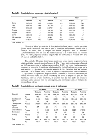13
Tabela 3.6 População jovem, por cor/raça e área (urbana/rural)
Urbana Rural Total
Pessoas (%) Pessoas (%) Pessoas (%)
Branca 15.475.295 35,3 2.034.581 26,9 17.509.876 34,1
Preta 6.346.845 14,5 953.111 12,6 7.299.956 14,2
Parda 18.748.555 42,8 3.637.411 48,1 22.385.966 43,6
Amarela 906.587 2,1 136.366 1,8 1.042.953 2,0
Indígena 666.084 1,5 155.469 2,1 821.553 1,6
Outras 1.347.716 3,1 559.363 7,4 1.907.079 3,7
Não respondeu 291.662 0,7 81.433 1,1 373.095 0,7
Total 43.782.744 100,0 7.557.734 100,0 51.340.478 100,0
Fonte: TET Brasil, 2013.
No que se refere, por sua vez, à situação conjugal dos jovens, a maior parte dos
jovens ainda é solteira e vive com os pais. A condição, naturalmente, diminui com o
avançar da idade, mas é sempre em menor proporção para as mulheres.
Aproximadamente nove em cada dez entrevistados de 15 a 19 anos ainda são solteiros
(91,2 por cento), enquanto essa taxa cai para 41,6 por cento entre os possuem entre 25 e
29 anos de idade (Tabela 3.7).
Há, contudo, diferenças importantes quanto aos sexos mesmo na primeira faixa
etária analisada: enquanto entre os homens de 15 a 19 anos a porcentagem de solteiros é
de 96,5 por cento, entre as mulheres a proporção é de 85,9 por cento. Nas faixas etárias
seguintes, a proporção de mulheres solteiras também é significativamente menor que a
dos homens: 51,2 por cento entre as que possuem de 20 a 24 anos e 34,8 por cento na
faixa dos 25 a 29 anos de idade. Já entre os jovens do sexo masculino, essas taxas são de
71,1 por cento e 48,7 por cento, respectivamente. Conforme já havia sido constatados por
outras pesquisas (como os Censos e PNADs), em todas as regiões do país, há uma
tendência, entre as jovens brasileiras, de estarem mais (e mais cedo) em situações
conjugais como casadas com ou sem registro, em comparação com os homens das
mesma faixas etárias.
Tabela 3.7 População jovem, por situação conjugal, grupo de idade e sexo
15 a 19 anos 20 a 24 anos 25 a 29 anos
Masculino Feminino Masculino Feminino Masculino Feminino
Solteiro(a) Pessoas 8.656.040 7.715.364 5.990.365 4.068.524 4.025.482 3.044.119
(%) 96,5 85,9 71,1 51,2 48,7 34,8
Casado(a) com
registro
Pessoas 67.534 174.261 600.524 1.215.389 1.519.849 2.321.789
(%) 0,8 1,9 7,1 15,3 18,4 26,5
Casado(a) sem
registro/
convivente
Pessoas 243.640 1.076.634 1.776.911 2.526.861 2.554.812 3.158.084
(%) 2,7 12,0 21,1 31,8 30,9 36,1
Desquitado(a) ou
divorciado(a)
Pessoas 0 17.893 52.707 98.675 162.229 214.188
(%) 0,0 0,2 0,6 1,2 2,0 2,4
Viúvo(a) Pessoas 0 0 0 43.261 0 15.344
(%) 0,0 0,0 0,0 0,5 0,0 0,2
Total Pessoas 8.967.214 8.984.152 8.420.507 7.952.710 8.262.372 8.753.524
(%) 100,0 100,0 100,0 100,0 100,0 100,0
Fonte: TET Brasil, 2013.
 