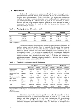 14
3.2 Escolaridade
Os dados da pesquisa mostram que a universalização do acesso à educação básica é
praticamente uma realidade entre os jovens brasileiros. Do total de pessoas entrevistadas,
99,9 por cento já frequentaram a escola (Tabela 3.8). Vale ressaltar que, no caso das
mulheres jovens, 0 por cento responderam que nunca estudaram. Dentre os pouquíssimos
que não frequentaram (3 de 3.288 casos, todos de jovens do sexo masculino), os motivos
alegados para não terem estudado foram a ausência de apoio dos pais (1 caso), a
necessidade de trabalhar (1 caso) e não ter desenvolvido interesse pela
educação/formação (1 caso).
Tabela 3.8 População jovem que já frequentou a escola
Total Masculino Feminino
Pessoas (%) Pessoas (%) Pessoas (%)
Sim 51.289.762 99,9 25.599.376 99,8 25.690.386 100,0
Não 50.715 0,1 50.715 0,2 0 0,0
Total 51.340.478 100,0 25.650.092 100,0 25.690.386 100,0
Fonte: TET Brasil, 2013.
Os dados indicam que quatro em cada dez jovens estão estudando atualmente, em
qualquer um dos níveis de ensino. Entre os que estão fora da escola, duas situações
distintas são observadas em proporções bastante semelhantes: 29,7 por cento (na
população jovem) disseram que não estão estudando porque consideram que já
terminaram os estudos e 33,4 por cento (na população jovem) afirmaram que abandonam
a escola antes de se formarem. É importante salientar que, em ambos os sexos, é
significativamente alta a proporção de jovens entre 25 e 29 anos que afirmam que
abandonaram a escola e ainda não voltaram a estudar (44,7 por cento entre os homens e
42,1 por cento entre as mulheres) (Tabela 3.9).
Tabela 3.9 Frequência à escola, por grupos de idade e sexo
15 a 19 anos 20 a 24 anos 25 a 29 anos
Masculino Feminino Masculino Feminino Masculino Feminino
Está estudando
atualmente
Pessoas 6.553.623 6.350.418 1.710.423 2.113.681 1.040.231 1.113.403
(%) 73,1 70,7 20,4 26,6 12,6 12,7
Não, completei meus
estudos
Pessoas 795.080 1.234.646 2.875.128 2.884.787 3.513.033 3.930.599
(%) 8,9 13,7 34,2 36,3 42,7 44,9
Não, abandonei antes
de me formar
Pessoas 1.606.390 1.399.087 3.816.109 2.954.244 3.677.239 3.683.713
(%) 17,9 15,6 45,4 37,1 44,7 42,1
Não respondeu Pessoas 12.120 0 0 0 0 25.808
(%) 0,1 0,0 0,0 0,0 0,0 0,3
Total Pessoas 8.967.213 8.984.151 8.401.660 7.952.712 8.230.503 8.753.523
(%) 100,0 100,0 100,0 100,0 100,0 100,0
Observação: O total exclui 50.715 jovens do sexo masculino que nunca freqüentaram a escola, um número absoluto que não deixa de ser
significativo.
Fonte: TET Brasil, 2013.
Há contudo, importantes diferenças quando esses dados são agrupados em faixas
etárias mais específicas. Se forem considerados apenas os jovens de 15 a 17 anos, a taxa
daqueles que ainda estudam é de 87,9 por cento contra apenas 9,5 por cento que
abandonaram os estudos. No entanto, na faixa seguinte, entre 18 e 24 anos, estão
estudando atualmente apenas para 31,8 por cento. Isso indica que há um significativo
 