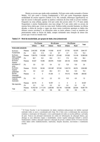 16
Dentre os jovens que ainda estão estudando, 56,0 por cento estão cursando o Ensino
Médio, 19,3 por cento o Ensino Fundamental e 24,5 por cento frequentam alguma
modalidade de ensino superior (Tabela 3.11). Há, contudo, diferenças significativas no
tipo de acesso à educação quando se analisa a natureza da área onde os jovens residem.
Enquanto na zona urbana, apenas 22,6 por cento dos jovens entre 15 e 19 anos ainda
frequentam o ensino fundamental, essa taxa atinge 41,3 por cento entre os jovens de
mesma faixa etária que vivem na zona rural. Embora tenha crescido bastante, na última
década, a oferta de escolas e vagas nas áreas rurais (conforme apontam os dados dos
últimos censos escolares4
), as distorções entre as áreas urbana e rural se mantém em
praticamente todas as faixas de idade, sempre retratando uma situação de atraso dos
jovens que vivem no mundo rural.
Tabela 3.11 Nível de escolaridade, por grupos de idade, área (urbana/rural)
15 a 19 anos 20 a 24 anos 25 a 29 anos
Total
Urbana Rural Urbana Rural Urbana Rural
Ainda estão estudando
No Ensino
Fundamental
Pessoas 2.443.305 872.988 110.938 46.187 67.763 102.976 3.644.157
(%) 22,6 41,3 3,4 8,7 3,7 31,3 19,3
No Ensino
Médio (colegial,
secundário)
Pessoas 7.526.703 1.162.928 1.180.121 272.492 310.952 116.148 10.569.345
(%) 69,7 55,1 35,9 51,1 17,0 35,3 56,0
No Ensino
Superior
tecnológico (2
anos)
Pessoas 63.027 16.066 309.978 16.924 229.143 44.852 679.990
(%) 0,6 0,8 9,4 3,2 12,6 13,6 3,6
No Ensino
Superior
(graduação
Pessoas 731.519 59.336 1.591.897 197.545 1.025.719 48.974 3.654.990
(%) 6,8 2,8 48,4 37,1 56,2 14,9 19,4
Na Pós-
Graduação
(especialização,
mestrado,
doutorado)
Pessoas 0 0 81.254 0 191.013 16.095 288.362
(%) 0,0 0,0 2,5 0,0 10,5 4,9 1,5
Não respondeu
Pessoas 28.170 0 16.767 0 0 0 44.937
(%) 0,3 0,0 0,5 0,0 0,0 0,0 0,2
Total
Pessoas 10.792.724 2.111.318 3.290.955 533.149 1.824.589 329.044 18.881.779
(%) 100 100 100 100 100 100 100
4
O Censo Escolar é um levantamento de dados estatístico-educacionais de âmbito nacional
realizado todos os anos e coordenado pelo Inep. Ele é feito com a colaboração das secretarias
estaduais e municipais de Educação e com a participação de todas as escolas públicas e privadas
do país. Trata-se do principal instrumento de coleta de informações da educação básica, que
abrange as suas diferentes etapas e modalidades: ensino regular (educação Infantil e ensinos
fundamental e médio), educação especial e educação de jovens e adultos (EJA). O Censo Escolar
coleta dados sobre estabelecimentos, matrículas, funções docentes, movimento e rendimento
escolar.
 