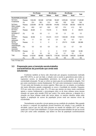 17
15 a 19 anos 20 a 24 anos 25 a 29 anos
Total
Urbana Rural Urbana Rural Urbana Rural
Escolaridade já alcançada
No Ensino
Fundamental
Pessoas 1.554.249 503.528 3.377.850 782.067 3.976.240 1.031.647 11.225.881
(%) 37,4 56,3 31,3 44,9 30,8 52,9 34,6
No Ensino
Médio (colegial,
secundário)
Pessoas 2.525.809 391.155 6.802.094 916.462 7.418.309 804.350 18.858.179
(%) 60,8 43,7 62,9 52,7 57,4 41,3 58,1
No Ensino
Superior
tecnológico (2
anos)
Pessoas 26.025 0 116.416 0 166.632 0 309.073
(%) 0,6 0,0 1,1 0,0 1,3 0,0 1,0
No Ensino
Superior
(graduação
Pessoas 46.556 0 512.415 41.811 1.054.430 87.302 1.742.514
(%) 1,1 0,0 4,7 2,4 8,2 4,5 5,4
Na Pós-
Graduação
(especialização,
mestrado,
doutorado)
Pessoas 0 0 0 0 279.713 13.256 292.968
(%) 0,0 0,0 0,0 0,0 2,2 0,7 0,9
Não respondeu Pessoas 0 0 0 0 17.737 12.648 30.385
(%) 0,0 0,0 0,0 0,0 0,1 0,6 0,1
Total Pessoas 4.152.641 894.683 10.808.775 1.740.340 12.913.059 1.949.202 32.458.999
(%) 100 100 100 100 100 100 100
Fonte: TET Brasil, 2013.
3.3 Preparação para a transição escola-trabalho
(características da juventude que ainda está
estudando)
Conforme também já havia sido observado por pesquisa recentemente realizada
pela SNJ (2013), se, por um lado, a relação com a escola se generalizou para todos os
segmentos sociais, as desigualdades persistem, no entanto, quanto ao nível de
escolaridade alcançado. No que se refere ao maior grau de escolaridade já atingido, 34,6
por cento concluíram o ensino fundamental, 58,1 por cento terminaram o ensino médio e
7,2 por cento são formados no ensino superior. Mais uma vez, no entanto, os resultados
são muito diferentes quando comparados os sexos e localidade de moradia. Enquanto
52,9 por cento dos jovens entre 25 e 29 anos que moram em áreas rurais concluíram
apenas o ensino fundamental, a porcentagem entre os de áreas urbanas nessa mesma
situação cai quase pela metade (30,8 por cento). Em outras palavras, a despeito de a
situação em áreas urbanas ainda não serem ideais, os maiores desafios ainda estão
ligados à ampliação do acesso da população jovem rural aos maiores níveis de
escolaridade.
Normalmente se percebe o jovem apenas na sua condição de estudante. Mas quando
se observa o conjunto da população juvenil brasileira em relação à sua condição de
atividade, nota-se que ela está mais presente no mundo do trabalho (65,7 por cento,
sendo que 53,9 por cento trabalham e 11,8 por cento procuram trabalho) do que na escola
(36,8 por cento estão estudando, seja dentro ou fora da população economicamente
 