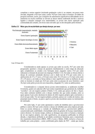 19
completar o ensino superior (incluindo graduação e pós) é, no entanto, um pouco mais
elevada, chegando a 82,9 por cento, contra 74,9 por cento entre os homens. Os dados da
pesquisa mostram, assim, que a despeito de enfrentarem significativas dificuldades em se
manterem na escola conforme se elevam as faixas etárias (sobretudo devido a motivos
ligados à situação conjugal e/ou maternidade), as jovens têm maior aspiração pela
continuidade dos estudos, em níveis mais elevados que os dos desejados pelos homens.
Gráfico 3.3 Maior grau de escolaridade que deseja alcançar, por sexo
Fonte: TET Brasil, 2013.
Considerando-se ainda apenas os jovens que estão na escola, 39,7 por cento dos
pesquisados apontam o desejo de passarem imediatamente a outra etapa da educação
após completarem os estudos e/ou formação atual, enquanto outros 37,8 por cento
indicaram a intenção de procurar um emprego (Tabela 3.12). Em todas as faixas etárias o
desejo de continuar estudando decresce com a idade (cai de 47,6 por cento entre os
adolescentes de 15 a 17 anos, a 35,4 por cento entre 18 e 24 anos e a 21,4 por cento entre
25 e 29 anos) e, em todas as faixas etárias é mais significativo entre as mulheres do que
entre os homens (é citado por 42,9 por cento entre as pessoas do sexo feminino e por
36,4 por cento pelos jovens do sexo masculino, chegando 53,1 entre as adolescentes).
Considerando-se o conjunto dos/as jovens entrevistados/as, se pudessem escolher
livremente, quatro em cada dez (40,5 por cento) responderam que gostariam de, trabalhar
“sozinhos”, em um negócio próprio (Tabela 3.13), ainda que poucos de fato o façam.
Esse dado contrasta também com o desejo imediato dos que ainda estudam, entre os
quais apenas 6 por cento declaram ter planos de abrir negócio próprio após concluírem o
nível em que estão. Ter um negócio próprio, portanto, parece ser o sonho de muitos, mas
projetado muito à frente, ou para o qual os jovens não encontram canais ou instrumentos
de realização.
Por outro lado, 31 por cento apontaram o sonho de trabalhar para o governo/setor
público e outros 20,5 por cento citaram o desejo de trabalhar para uma empresa privada.
Entre as jovens destaca-se a vontade de trabalharem para o governo/setor público,
caracterizado pela estabilidade e formalidade (além da garantia de licença maternidade e
outros direitos). Ao mesmo tempo, embora se destaque mais entre os homens a intenção
de ter um negócio próprio, tem sido significativa, em pesquisas publicadas na última
década, a importância atribuída às atividades econômicas femininas para a manutenção
dos orçamentos domiciliares (IBGE, 2008 e Leone e Baltar, 2008), inclusive a busca do
trabalho por conta própria – como confirmado pelos dados da TET – ainda que muitas
0.5
7.2
7.3
4.1
39.8
39.2
0.4
9.7
8.5
4.7
37.7
37.1
0.6
4.7
6.1
3.6
41.7
41.2
0 5 10 15 20 25 30 35 40 45
Ensino Fundamental
Ensino Médio regular
Ensino Médio técnico/profissionalizante
Ensino Superior tecnológico (2 anos)
Ensino Superior (graduação)
Pós-Graduação (especialização, mestrado,
doutorado)
%
Feminino
Masculino
Total
 