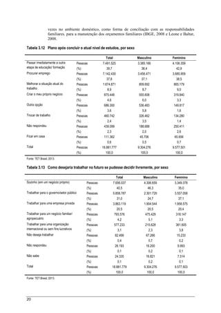 20
vezes no ambiente doméstico, como forma de conciliação com as responsabilidades
familiares. para a manutenção dos orçamentos familiares (IBGE, 2008 e Leone e Baltar,
2008.
Tabela 3.12 Plano após concluir o atual nível de estudos, por sexo
Total Masculino Feminino
Passar imediatamente a outra
etapa de educação/ formação
Pessoas 7.491.525 3.385.166 4.106.359
(%) 39,7 36,4 42,9
Procurar emprego Pessoas 7.142.430 3.456.471 3.685.959
(%) 37,8 37,1 38,5
Melhorar a situação atual do
trabalho
Pessoas 1.674.871 809.692 865.179
(%) 8,9 8,7 9,0
Criar o meu próprio negócio Pessoas 875.448 555.608 319.840
(%) 4,6 6,0 3,3
Outra opção Pessoas 686.300 536.483 149.817
(%) 3,6 5,8 1,6
Trocar de trabalho Pessoas 460.742 326.462 134.280
(%) 2,4 3,5 1,4
Não respondeu Pessoas 439.099 188.688 250.411
(%) 2,3 2,0 2,6
Ficar em casa Pessoas 111.362 45.706 65.656
(%) 0,6 0,5 0,7
Total Pessoas 18.881.777 9.304.276 9.577.501
(%) 100,0 100,0 100,0
Fonte: TET Brasil, 2013.
Tabela 3.13 Como desejaria trabalhar no futuro se pudesse decidir livremente, por sexo
Total Masculino Feminino
Sozinho (em um negócio próprio) Pessoas 7.656.037 4.306.659 3.349.378
(%) 40,5 46,3 35,0
Trabalhar para o governo/setor público Pessoas 5.858.787 2.301.729 3.557.058
(%) 31,0 24,7 37,1
Trabalhar para uma empresa privada Pessoas 3.863.119 1.904.544 1.958.575
(%) 20,5 20,5 20,4
Trabalhar para um negócio familiar/
agropecuário
Pessoas 793.576 475.429 318.147
(%) 4,2 5,1 3,3
Trabalhar para uma organização
internacional ou sem fins lucrativos
Pessoas 577.233 215.628 361.605
(%) 3,1 2,3 3,8
Não deseja trabalhar Pessoas 82.499 67.266 15.233
(%) 0,4 0,7 0,2
Não respondeu Pessoas 26.193 16.200 9.993
(%) 0,1 0,2 0,1
Não sabe Pessoas 24.335 16.821 7.514
(%) 0,1 0,2 0,1
Total Pessoas 18.881.779 9.304.276 9.577.503
(%) 100,0 100,0 100,0
Fonte: TET Brasil, 2013.
 