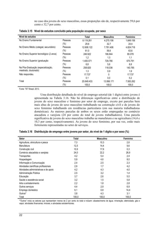 22
no caso dos jovens do sexo masculino, essas proporções são de, respectivamente 59,6 por
cento e 32,7 por cento.
Tabela 3.15 Nível de estudos concluído pela população ocupada, por sexo
Nível de estudos Total Masculino Feminino
No Ensino Fundamental Pessoas 6.119.261 4.270.106 1.849.156
(%) 29,6 32,7 24,4
No Ensino Médio (colegial, secundário) Pessoas 12.606.122 7.781.406 4.824.716
(%) 61,0 59,6 63,6
No Ensino Superior tecnológico (2 anos) Pessoas 246.922 166.844 80.078
(%) 1,2 1,3 1,1
No Ensino Superior (graduação Pessoas 1.400.571 729.780 670.791
(%) 6,8 5,6 8,8
Na Pós-Graduação (especialização,
mestrado, doutorado)
Pessoas 258.820 118.036 140.785
(%) 1,3 0,9 1,9
Não respondeu Pessoas 17.737 0 17.737
(%) 0,1 0,0 0,2
Total Pessoas 20.649.433 13.066.171 7.583.262
(%) 100,0 100,0 100,0
Fonte: TET Brasil, 2013.
Uma distribuição detalhada do nível de emprego setorial (de 1 dígito) entre jovens é
apresentada na Tabela 3.16. Não há diferenças significativas entre a distribuição de
jovens do sexo masculino e feminino por setor de emprego, exceto por parcelas bem
mais altas de jovens do sexo masculino trabalhando na construção civil e de jovens do
sexo feminino trabalhando em residências particulares (em sua maioria trabalhadoras
domésticas). As maiores parcelas de ambos os sexos estão empregadas no comércio
atacadista e varejista (24 por cento do total de jovens trabalhadores). Uma parcela
significativa de jovens do sexo masculino trabalha na manufatura e na agricultura (14,4 e
10,3 por cento, respectivamente). As jovens do sexo feminino, por sua vez, estão mais
fortemente representadas no setor de serviços.
Tabela 3.16 Distribuição de emprego entre jovens por setor, do nível de 1 digito e por sexo (%)
Setor Total Masculino Feminino
Agricultura, silvicultura e pesca 7,3 10,3 2,6
Manufatura 12,5 14,4 9,6
Construção civil 10,9 17,6 0,3
Comércio atacadista e varejista 24,0 22,2 26,9
Transportes 4,2 5,4 2,4
Hospedagem 5,9 4,6 8,0
Informação e Comunicação 2,4 2,5 2,3
Atividades científicas profissionais 2,6 1,7 4,2
Atividades administrativas e de apoio 4,2 4,3 4,0
Administração Pública 2,5 3,2 1,4
Educação 3,7 2,6 5,5
Saúde e assistência social 3,2 1,5 5,8
Arte e entretenimento 2,2 1,8 2,8
Outros serviços 4,4 2,9 6,9
Emprego doméstico 6,1 0,8 14,4
Outros* 3,8 4,3 3,1
Total 100,0 100,0 100,0
*”Outros” inclui os setores que representam menos de 2 por cento do total e incluem: abastecimento de água; mineração; eletricidade, gás e
vapor; atividades financeiras; imóveis; e atividades extraterritoriais.
 