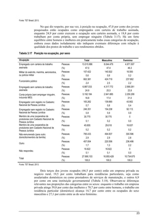 23
Fonte: TET Brasil, 2013.
No que diz respeito, por sua vez, à posição na ocupação, 47,0 por cento dos jovens
pesquisados estão ocupados como empregados com carteira de trabalho assinada,
enquanto 24,9 por cento exercem a ocupação sem carteira assinada, e 18,8 por cento
trabalham por conta própria, sem empregar ninguém (Tabela 3.17). Há um forte
equilíbrio entre homens e mulheres em praticamente todas essas categorias de ocupação,
embora esses dados isoladamente não indiquem eventuais diferenças com relação à
qualidade dos postos de trabalho e aos rendimentos obtidos.
Tabela 3.17 Posição na ocupação, por sexo
Ocupação Total Masculino Feminino
Empregado com carteira de trabalho
assinada
Pessoas 13.015.986 8.044.479 4.971.507
(%) 47,0 47,4 46,3
Militar do exército, marinha, aeronáutica,
ou polícia militar
Pessoas 157.422 140.922 16.500
(%) 0,6 0,8 0,2
Funcionário público
Pessoas 662.381 424.719 237.662
(%) 2,4 2,5 2,2
Empregado sem carteira de trabalho
assinada
Pessoas 6.887.033 4.317.772 2.569.261
(%) 24,9 25,5 23,9
Conta própria (sem empregar ninguém,
incluindo MEI)
Pessoas 5.192.184 2.941.885 2.250.299
(%) 18,8 17,4 21,0
Empregador com registro no Cadastro
Nacional de Pessoa Jurídica
Pessoas 183.262 139.660 43.602
(%) 0,7 0,8 0,4
Empregador sem registro no Cadastro
Nacional de Pessoa Jurídica
Pessoas 246.351 154.238 92.113
(%) 0,9 0,9 0,9
Membro de uma cooperativa de
produtores com Cadastro Nacional de
Pessoa Jurídica
Pessoas 30.770 30.770 0
(%) 0,1 0,2 0,0
Membro de uma cooperativa de
produtores sem Cadastro Nacional de
Pessoa Jurídica
Pessoas 45.655 29.018 16.637
(%) 0,2 0,2 0,2
Não-remunerado (para outro
domicílio/membro da família)
Pessoas 795.433 494.837 300.596
(%) 2,9 2,9 2,8
Outro
Pessoas 457.004 220.506 236.498
(%) 1,7 1,3 2,2
Não respondeu
Pessoas 16.622 16.622 0
(%) 0,1 0,1 0,0
Total
Pessoas 27.690.103 16.955.428 10.734.675
(%) 100,0 100,0 100,0
Fonte: TET Brasil, 2013.
Dois terços dos jovens ocupados (66,5 por cento) estão em empresa privada ou
negócio rural, 19,5 por cento trabalham para residências particulares, seja como
assalariados domésticos ou como prestadores de serviços de manutenção, e outros 6,9
por cento em uma instituição governamental (Tabela 3.18). Observam-se diferenças
relevantes nas proporções das categorias entre os sexos: enquanto o trabalho em empresa
privada atinge 59,8 por cento das mulheres e 70,7 por cento entre homens, o trabalho em
residência particular (doméstico) alcança 14,7 por cento entre os ocupados do sexo
masculino e 27,1 por cento entre as do sexo feminino.
 
