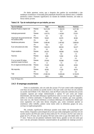 24
Os dados apontam, assim, que a despeito dos ganhos de escolaridade e das
mudanças econômicas vivenciadas pela população brasileira nos últimos anos, o trabalho
doméstico ainda é bastante significativo no mundo do trabalho feminino, em todas as
faixas etárias juvenis.
Tabela 3.18 Tipo de instituição/lugar em que trabalha, por sexo
Tipo de instituição Total Masculino Feminino
Empresa Privada ou negócio rural Pessoas 18.411.674 11.994.516 6.417.158
(%) 66,5 70,7 59,8
Instituição governamental Pessoas 1.919.772 1.145.801 773.971
(%) 6,9 6,8 7,2
Organização não-governamental sem
fins lucrativos (ONG)
Pessoas 158.641 62.079 96.562
(%) 0,6 0,4 0,9
Residências particulares Pessoas 5.396.446 2.487.822 2.908.624
(%) 19,5 14,7 27,1
É por conta própria (s/e onde) Pessoas 1.003.410 838.933 164.477
(%) 3,6 4,9 1,5
Própria residência Pessoas 243.251 109.699 133.552
(%) 0,9 0,6 1,2
Feira livre Pessoas 39.862 12.002 27.86
(%) 0,1 0,1 0,3
É na rua (vende CD/ artigos
esportivos/ roupas/ churrasco)
Pessoas 276.953 162.888 114.065
(%) 1,0 1,0 1,1
Ém um negócio de família (s/e onde) Pessoas 174.291 124.359 49.932
(%) 0,6 0,7 0,5
Não respondeu Pessoas 65.803 17.329 48.474
(%) 0,2 0,1 0,5
Total Pessoas 27.690.103 16.955.428 10.734.675
(%) 100,0 100,0 100,0
Fonte: TET Brasil, 2013.
3.4.2 O emprego assalariado
Entre os assalariados, sete em cada dez jovens (71,6 por cento) estão empregados
com base em um contrato ou acordo escrito e 28,2 por cento com base em um contrato
ou acordo oral (Tabela 3.19). Além disso, mais de 90 por cento dos contratos dos jovens
ocupados vigoram por tempo indeterminado e apenas 9,7 por cento por tempo
determinado, não havendo diferenças significativas entre os sexos no que diz respeito a
ambos os critérios analisados. É importante salientar, no entanto, que essas questões,
mais uma vez, não fazem referência a eventuais diferenças de rendimentos obtidos por
esses segmentos em cada uma dessas situações, que, como costumam apontar as
estatísticas sobre trabalho, podem variar muito entre os diferentes grupos de sexo,
cor/raça ou região pesquisados.
Há, contudo, significativas diferenças quando esses dados são desagregados por
faixas etárias. Enquanto a porcentagem de jovens que estão empregados com base em um
acordo escrito é de 69,6 por cento na faixa etária de 18 a 24 anos e de 82,7 por cento no
grupo de 25 a 29 anos, ela é de apenas 30,9 por cento entre os que têm idade entre 15 e
17 anos. Trata-se de um patamar realmente muito baixo, quando se tem em conta que
este é um dos principais elementos caracterizadores da qualidade do emprego juvenil e
 