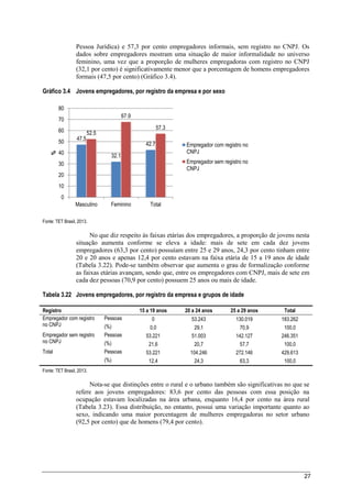 27
Pessoa Jurídica) e 57,3 por cento empregadores informais, sem registro no CNPJ. Os
dados sobre empregadores mostram uma situação de maior informalidade no universo
feminino, uma vez que a proporção de mulheres empregadoras com registro no CNPJ
(32,1 por cento) é significativamente menor que a porcentagem de homens empregadores
formais (47,5 por cento) (Gráfico 3.4).
Gráfico 3.4 Jovens empregadores, por registro da empresa e por sexo
Fonte: TET Brasil, 2013.
No que diz respeito às faixas etárias dos empregadores, a proporção de jovens nesta
situação aumenta conforme se eleva a idade: mais de sete em cada dez jovens
empregadores (63,3 por cento) possuíam entre 25 e 29 anos, 24,3 por cento tinham entre
20 e 20 anos e apenas 12,4 por cento estavam na faixa etária de 15 a 19 anos de idade
(Tabela 3.22). Pode-se também observar que aumenta o grau de formalização conforme
as faixas etárias avançam, sendo que, entre os empregadores com CNPJ, mais de sete em
cada dez pessoas (70,9 por cento) possuem 25 anos ou mais de idade.
Tabela 3.22 Jovens empregadores, por registro da empresa e grupos de idade
Registro 15 a 19 anos 20 a 24 anos 25 a 29 anos Total
Empregador com registro
no CNPJ
Pessoas 0 53.243 130.019 183.262
(%) 0,0 29,1 70,9 100,0
Empregador sem registro
no CNPJ
Pessoas 53.221 51.003 142.127 246.351
(%) 21,6 20,7 57,7 100,0
Total Pessoas 53.221 104.246 272.146 429.613
(%) 12,4 24,3 63,3 100,0
Fonte: TET Brasil, 2013.
Nota-se que distinções entre o rural e o urbano também são significativas no que se
refere aos jovens empregadores: 83,6 por cento das pessoas com essa posição na
ocupação estavam localizadas na área urbana, enquanto 16,4 por cento na área rural
(Tabela 3.23). Essa distribuição, no entanto, possui uma variação importante quanto ao
sexo, indicando uma maior porcentagem de mulheres empregadoras no setor urbano
(92,5 por cento) que de homens (79,4 por cento).
47.5
32.1
42.7
52.5
67.9
57.3
0
10
20
30
40
50
60
70
80
Masculino Feminino Total
%
Empregador com registro no
CNPJ
Empregador sem registro no
CNPJ
 