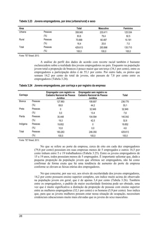 28
Tabela 3.23 Jovens empregadores, por área (urbana/rural) e sexo
Área Total Masculino Feminino
Urbana Pessoas 358.945 233.411 125.534
(%) 83,6 79,4 92,5
Rural Pessoas 70.668 60.487 10.181
(%) 16,4 20,6 7,5
Total Pessoas 429.613 293.898 135.715
(%) 100,0 100,0 100,0
Fonte: TET Brasil, 2013.
A análise do perfil dos dados de acordo com recorte racial também é bastante
esclarecedora sobre a realidade dos jovens empregadores no país. Enquanto na população
jovem total a proporção de brancos é pouco maior que um terço (34,1 por cento), entre os
empregadores a participação deles é de 55,1 por cento. Por outro lado, os pretos que
somam 14,2 por cento do total de jovens, não passam de 7,8 por cento entre os
empregadores (Tabela 3.24).
Tabela 3.24 Jovens empregadores, por cor/raça e por registro da empresa
Cor/raça
Empregador com registro no
Cadastro Nacional de Pessoa
Jurídica
Empregador sem registro no
Cadastro Nacional de Pessoa
Jurídica
Total
Branca Pessoas 127.963 108.807 236.770
(%) 69,8 44,2 55,1
Preta Pessoas 0 32.949 32.949
(%) 0,0 13,4 7,8
Parda Pessoas 35.448 104.594 140.042
(%) 19,3 42,5 32,6
Indígena Pessoas 19.852 0 19.852
(%) 10,8 0,0 4,6
Total Pessoas 183.263 246.350 429.613
(%) 100,0 100,0 100,0
Fonte: TET Brasil, 2013.
No que se refere ao porte da empresa, cerca de oito em cada dez empregadores
(79,8 por cento) possuíam em suas empresas menos de 5 empregados e outros 16,5 por
cento tinham entre 5 e 19 trabalhadores (Tabela 3.25). Entre os jovens empregadores de
15 a 19 anos, todos possuíam menos de 5 empregados. É importante salientar que, dada a
pequena proporção da população jovem que afirmou ser empregadora, não há como
confirmar de forma exata que há uma tendência de aumento do porte da empresa
conforme se elevam as faixas etárias dos empregadores.
No que concerne, por sua vez, aos níveis de escolaridade dos jovens empregadores,
14,2 por cento possuem ensino superior completo, um índice muito acima do observado
na população jovem em geral, que é de apenas 3,4 por cento (Tabela 3.26). Também
entre os empregadores, o padrão de maior escolaridade feminina pode ser obstado, uma
vez que é muito significativa a distinção da proporção de pessoas com ensino superior
entre as mulheres empregadoras (32,1 por cento) e os homens (5,9 por cento). Isso indica
que, para que as jovens mulheres possam estar nessa situação de ocupação, necessitam
credenciais educacionais muito mais elevadas que os jovens do sexo masculino.
 