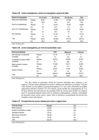 29
Tabela 3.25 Jovens empregadores, número de empregados e grupos de idade
Número de empregados 15 a 19 anos 20 a 24 anos 25 a 29 anos Total
Menos de 5 trabalhadores Pessoas 53.221 51.769 237.665 342.655
(%) 100,0 49,7 87,3 79,8
Entre 5 e 9 trabalhadores Pessoas 0 16.475 19.108 35.583
(%) 0,0 15,8 7,0 8,3
Entre 10 e 19 trabalhadores Pessoas 0 19.852 15.371 35.223
(%) 0,0 19,0 5,6 8,2
Não respondeu Pessoas 0 16.152 0 16.152
(%) 0,0 15,5 0,0 3,8
Total Pessoas 53.221 104.248 272.144 429.613
(%) 100,0 100,0 100,0 100,0
Fonte: TET Brasil, 2013.
Tabela 3.26 Jovens empregadores, por nível de escolaridade e sexo
Nivel de escolaridade Total Masculino Feminino
Sem instrução e Fundamental
incompleto
Pessoas 31.118 31.118 0
(%) 7,2 10,6 0,0
Fundamental completo e Médio
incompleto
Pessoas 162.013 105.829 56.184
(%) 37,7 36,0 41,4
Médio completo e Superior
incompleto
Pessoas 175.640 139.711 35.929
(%) 40,9 47,5 26,5
Superior completo
Pessoas 60.842 17.240 43.602
(%) 14,2 5,9 32,1
Total
Pessoas 429.613 293.898 135.715
(%) 100,0 100,0 100,0
Fonte: TET Brasil, 2013.
Por fim, dentre as principais fontes de recursos utilizadas para começar o seu
negócio, 24,4 por cento afirmaram ter usado o dinheiro de familiares ou amigos, 19,0 por
cento fizeram uso do dinheiro da própria poupança e 8,1 por cento afirmaram ter pedido
empréstimo bancário (Tabela 3.27). No entanto, quase metade dos empregadores de 15 a
29 anos afirmou que não precisou de qualquer fonte de recurso para montar seu negócio
atual. É consideravelmente maior entre as mulheres empregadoras, contudo, a percepção
de ascensão social, assim como é maior entre os homens a concentração dos jovens nas
camadas sociais mais baixas.
Tabela 3.27 Principal fonte de recurso utilizado para iniciar o negócio atual
Fonte de recurso Pessoas (%)
Minha poupança 80.490 19,0
Dinheiro de familiares ou amigos 103.270 24,4
Empréstimo bancário 34.150 8,1
Não precisou de dinheiro 189.186 44,7
Outro motivo 16.475 3,9
Total 423.570 100,0
Fonte: TET Brasil, 2013.
 