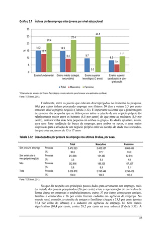 37
Gráfico 3.7 Índices de desemprego entre jovens por nível educacional
*O tamanho da amostra do Ensino Tecnológico é muito reduzido para fornecer uma estimativa confiável.
Fonte: TET Brasil, 2013.
Finalmente, entre os jovens que estavam desempregados no momento da pesquisa,
90,6 por cento tinham procurado emprego nos últimos 30 dias e outros 3,5 por cento
tentaram criar o próprio negócio (Tabela 3.32). É importante salientar que a porcentagem
de pessoas não ocupadas que se debruçaram sobre a criação de um negócio próprio foi
relativamente maior entre os homens (5,5 por cento) do que entre as mulheres (1,9 por
cento), embora tenha sido bem pequena em ambos os grupos. Os dados apontam, assim,
para uma forte tendência de busca de emprego, para ambos os sexos, e uma maior
disposição para a criação de um negócio próprio entre os coortes de idade mais elevados,
do que entre os jovens de 15 a 17 anos
Tabela 3.32 Desocupados por procura de emprego nos últimos 30 dias, por sexo
Total Masculino Feminino
Sim procurei emprego Pessoas 5.472.023 2.405.537 3.066.486
(%) 90,6 87,7 93,0
Sim tentei criar o
meu próprio negócio
Pessoas 213.999 151.383 62.616
(%) 3,5 5,5 1,9
Não Pessoas 352.856 185.529 167.327
(%) 5,8 6,8 5,1
Total Pessoas 6.038.878 2.742.449 3.296.429
(%) 100,0 100,0 100,0
Fonte: TET Brasil, 2013.
No que diz respeito aos principais passos dados para arrumarem um emprego, mais
da metade dos jovens pesquisados (56 por cento) citou a apresentação de currículos de
forma direta em empresas e estabelecimentos; outros 37 por cento consultaram amigos,
famílias e conhecidos e 26 por cento fizeram cadastro em agências de emprego. No
mundo rural, contudo, a consulta de amigos e familiares chegou a 53,5 por cento (contra
35,4 por cento do urbano) e o cadastro em agências de emprego foi bem menos
significativo (10,4 por cento, contra 28,2 por cento na área urbana) (Tabela 3.33). A
15.2 14.9
9.7
8.3
12.7
9.4
0.0
5.4
20.4
22.4
24.8
11.1
0
5
10
15
20
25
30
Ensino fundamental Ensino médio (colegial,
secundário)
Ensino superior
tecnológico (2 anos)
Ensino superior
(graduação) e pós-
graduação
%
Total Masculino Feminino
 