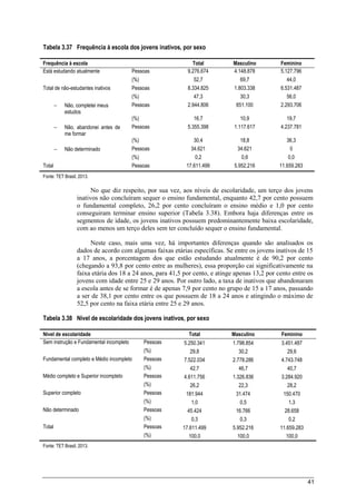 41
Tabela 3.37 Frequência à escola dos jovens inativos, por sexo
Frequência à escola Total Masculino Feminino
Está estudando atualmente Pessoas 9.276.674 4.148.878 5.127.796
(%) 52,7 69,7 44,0
Total de não-estudantes inativos Pessoas 8.334.825 1.803.338 6.531.487
(%) 47,3 30,3 56,0
 Não, completei meus
estudos
Pessoas 2.944.806 651.100 2.293.706
(%) 16,7 10,9 19,7
 Não, abandonei antes de
me formar
Pessoas 5.355.398 1.117.617 4.237.781
(%) 30,4 18,8 36,3
 Não determinado Pessoas 34.621 34.621 0
(%) 0,2 0,6 0,0
Total Pessoas 17.611.499 5.952.216 11.659.283
Fonte: TET Brasil, 2013.
No que diz respeito, por sua vez, aos níveis de escolaridade, um terço dos jovens
inativos não concluíram sequer o ensino fundamental, enquanto 42,7 por cento possuem
o fundamental completo, 26,2 por cento concluíram o ensino médio e 1,0 por cento
conseguiram terminar ensino superior (Tabela 3.38). Embora haja diferenças entre os
segmentos de idade, os jovens inativos possuem predominantemente baixa escolaridade,
com ao menos um terço deles sem ter concluído sequer o ensino fundamental.
Neste caso, mais uma vez, há importantes diferenças quando são analisados os
dados de acordo com algumas faixas etárias específicas. Se entre os jovens inativos de 15
a 17 anos, a porcentagem dos que estão estudando atualmente é de 90,2 por cento
(chegando a 93,8 por cento entre as mulheres), essa proporção cai significativamente na
faixa etária dos 18 a 24 anos, para 41,5 por cento, e atinge apenas 13,2 por cento entre os
jovens com idade entre 25 e 29 anos. Por outro lado, a taxa de inativos que abandonaram
a escola antes de se formar é de apenas 7,9 por cento no grupo de 15 a 17 anos, passando
a ser de 38,1 por cento entre os que possuem de 18 a 24 anos e atingindo o máximo de
52,5 por cento na faixa etária entre 25 e 29 anos.
Tabela 3.38 Nível de escolaridade dos jovens inativos, por sexo
Nivel de escolaridade Total Masculino Feminino
Sem instrução e Fundamental incompleto Pessoas 5.250.341 1.798.854 3.451.487
(%) 29,8 30,2 29,6
Fundamental completo e Médio incompleto Pessoas 7.522.034 2.778.286 4.743.748
(%) 42,7 46,7 40,7
Médio completo e Superior incompleto Pessoas 4.611.756 1.326.836 3.284.920
(%) 26,2 22,3 28,2
Superior completo Pessoas 181.944 31.474 150.470
(%) 1,0 0,5 1,3
Não determinado Pessoas 45.424 16.766 28.658
(%) 0,3 0,3 0,2
Total Pessoas 17.611.499 5.952.216 11.659.283
(%) 100,0 100,0 100,0
Fonte: TET Brasil, 2013.
 