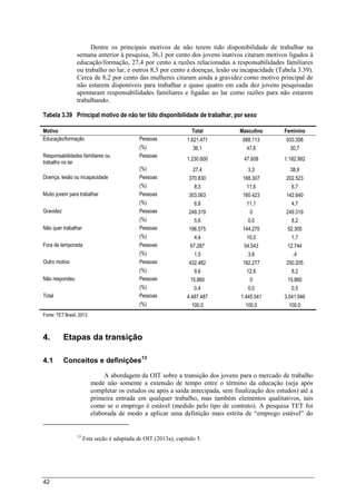 42
Dentre os principais motivos de não terem tido disponibilidade de trabalhar na
semana anterior à pesquisa, 36,1 por cento dos jovens inativos citaram motivos ligados à
educação/formação, 27,4 por cento a razões relacionadas a responsabilidades familiares
ou trabalho no lar, e outros 8,3 por cento a doenças, lesão ou incapacidade (Tabela 3.39).
Cerca de 8,2 por cento das mulheres citaram ainda a gravidez como motivo principal de
não estarem disponíveis para trabalhar e quase quatro em cada dez jovens pesquisadas
apontaram responsabilidades familiares e ligadas ao lar como razões para não estarem
trabalhando.
Tabela 3.39 Principal motivo de não ter tido disponibilidade de trabalhar, por sexo
Motivo Total Masculino Feminino
Educação/formação Pessoas 1.621.471 688.113 933.358
(%) 36,1 47,6 30,7
Responsabilidades familiares ou
trabalho no lar
Pessoas
1.230.600 47.608 1.182.992
(%) 27,4 3,3 38,9
Doença, lesão ou incapacidade Pessoas 370.830 168.307 202.523
(%) 8,3 11,6 6,7
Muito jovem para trabalhar Pessoas 303.063 160.423 142.640
(%) 6,8 11,1 4,7
Gravidez Pessoas 249.319 0 249.319
(%) 5,6 0,0 8,2
Não quer trabalhar Pessoas 196.575 144.270 52.305
(%) 4,4 10,0 1,7
Fora de temporada Pessoas 67.287 54.543 12.744
(%) 1,5 3,8 ,4
Outro motivo Pessoas 432.482 182.277 250.205
(%) 9,6 12,6 8,2
Não respondeu Pessoas 15.860 0 15.860
(%) 0,4 0,0 0,5
Total Pessoas 4.487.487 1.445.541 3.041.946
(%) 100,0 100,0 100,0
Fonte: TET Brasil, 2013.
4. Etapas da transição
4.1 Conceitos e definições13
A abordagem da OIT sobre a transição dos jovens para o mercado de trabalho
mede não somente a extensão de tempo entre o término da educação (seja após
completar os estudos ou após a saída antecipada, sem finalização dos estudos) até a
primeira entrada em qualquer trabalho, mas também elementos qualitativos, tais
como se o emprego é estável (medido pelo tipo de contrato). A pesquisa TET foi
elaborada de modo a aplicar uma definição mais estrita de “emprego estável” do
13
Esta seção é adaptada de OIT (2013a), capítulo 5.
 