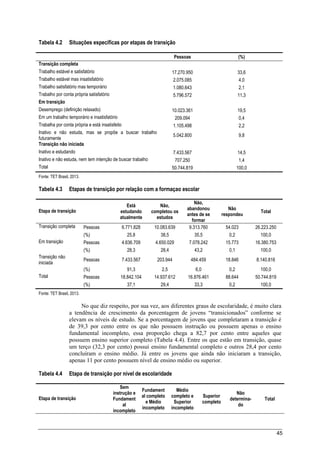 45
Tabela 4.2 Situações específicas por etapas de transição
Pessoas (%)
Transição completa
Trabalho estável e satisfatório 17.270.950 33,6
Trabalho estável mas insatisfatório 2.075.085 4,0
Trabalho satisfatório mas temporário 1.080.643 2,1
Trabalho por conta própria satisfatório 5.796.572 11,3
Em transição
Desemprego (definição relaxado) 10.023.361 19,5
Em um trabalho temporário e insatisfatório 209.094 0,4
Trabalha por conta própria e está insatisfeito 1.105.498 2,2
Inativo e não estuda, mas se propõe a buscar trabalho
futuramente
5.042.800 9,8
Transição não iniciada
Inativo e estudando 7.433.567 14,5
Inativo e não estuda, nem tem intenção de buscar trabalho 707.250 1,4
Total 50.744.819 100,0
Fonte: TET Brasil, 2013.
Tabela 4.3 Etapas de transição por relação com a formaçao escolar
Etapa de transição
Está
estudando
atualmente
Não,
completou os
estudos
Não,
abandonou
antes de se
formar
Não
respondeu
Total
Transição completa Pessoas 6.771.828 10.083.639 9.313.760 54.023 26.223.250
(%) 25,8 38,5 35,5 0,2 100,0
Em transição Pessoas 4.636.709 4.650.029 7.078.242 15.773 16.380.753
(%) 28,3 28,4 43,2 0,1 100,0
Transição não
iniciada
Pessoas 7.433.567 203.944 484.459 18.846 8.140.816
(%) 91,3 2,5 6,0 0,2 100,0
Total Pessoas 18.842.104 14.937.612 16.876.461 88.644 50.744.819
(%) 37,1 29,4 33,3 0,2 100,0
Fonte: TET Brasil, 2013.
No que diz respeito, por sua vez, aos diferentes graus de escolaridade, é muito clara
a tendência de crescimento da porcentagem de jovens “transicionados” conforme se
elevam os níveis de estudo. Se a porcentagem de jovens que completaram a transição é
de 39,3 por cento entre os que não possuem instrução ou possuem apenas o ensino
fundamental incompleto, essa proporção chega a 82,7 por cento entre aqueles que
possuem ensino superior completo (Tabela 4.4). Entre os que estão em transição, quase
um terço (32,3 por cento) possui ensino fundamental completo e outros 28,4 por cento
concluíram o ensino médio. Já entre os jovens que ainda não iniciaram a transição,
apenas 11 por cento possuem nível de ensino médio ou superior.
Tabela 4.4 Etapa de transição por nível de escolaridade
Etapa de transição
Sem
instrução e
Fundament
al
incompleto
Fundament
al completo
e Médio
incompleto
Médio
completo e
Superior
incompleto
Superior
completo
Não
determina-
do
Total
 